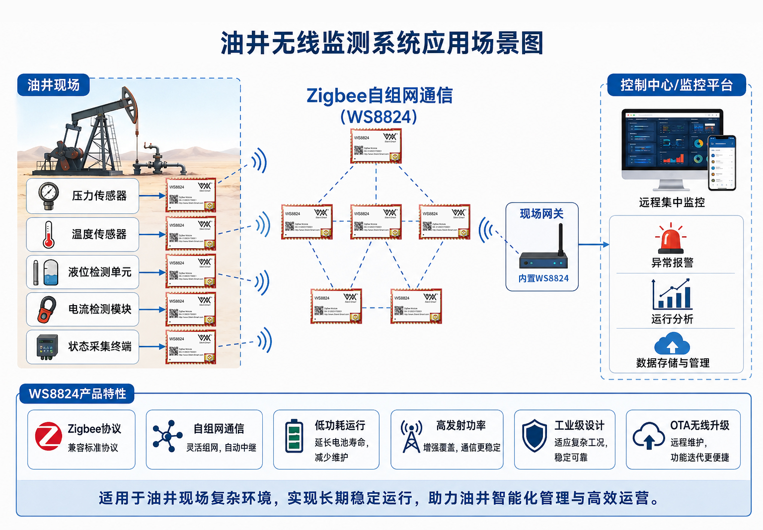 1780021543134293.jpg 油井多节点无线感知网络方案CN.jpg