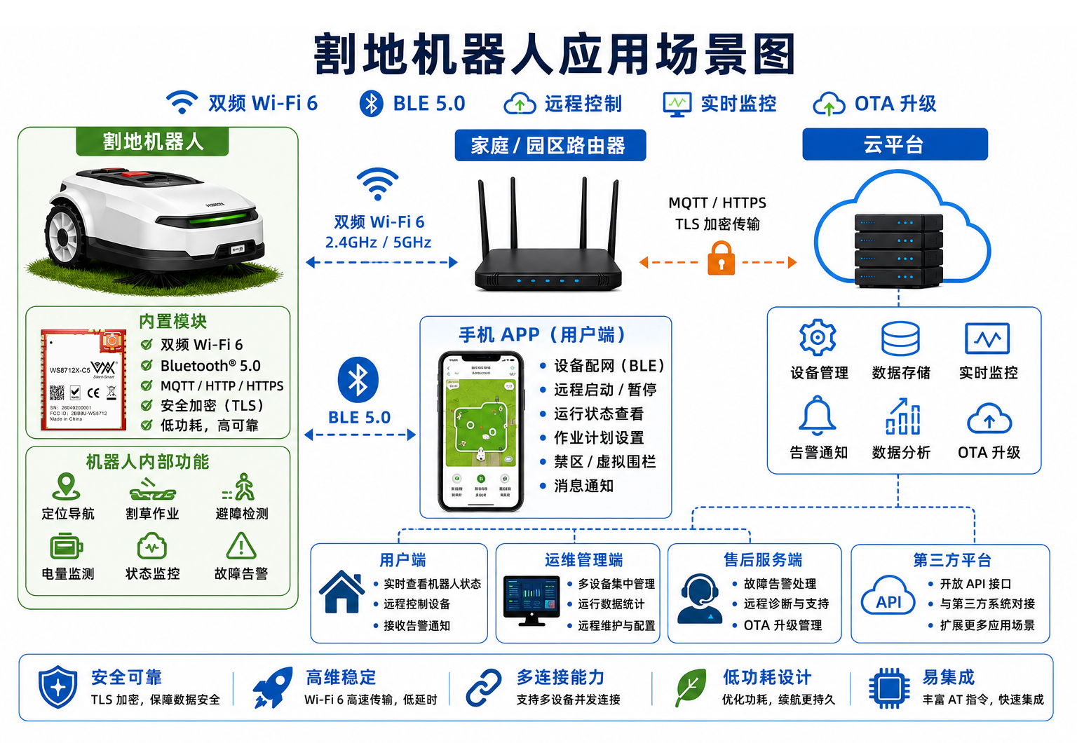 1780559373105548.jpg WS8712智能割地机器人无线连接解决方案CN.jpg